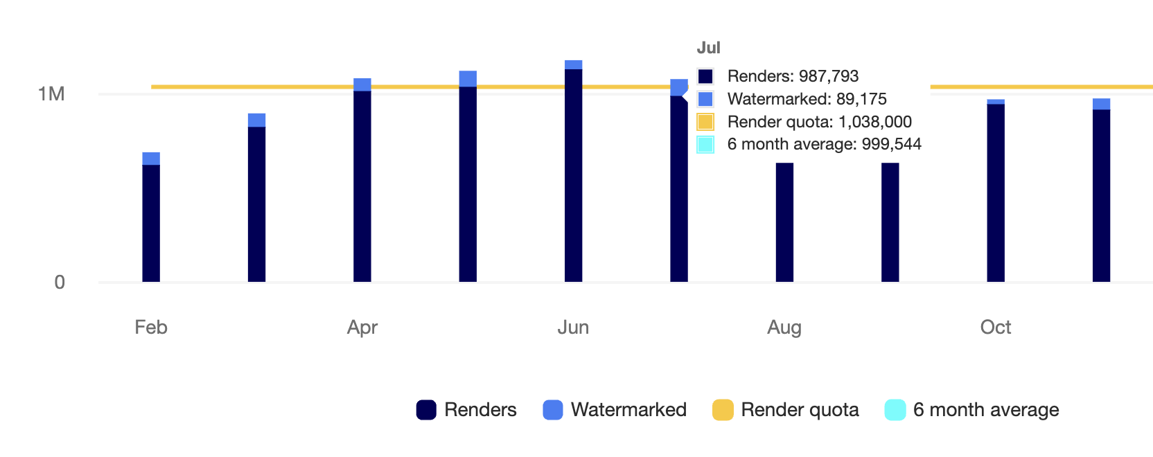 Render display